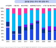 KPMG “상반기 글로벌 핀테크 투자 68.6조···AI 투자 주목”