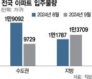 서울이 부족한데···내달 입주 아파트 10채 중 6채 지방 물량