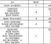 [최종순위] AIG 여자오픈