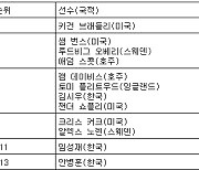 [PGA 최종순위] BMW 챔피언십