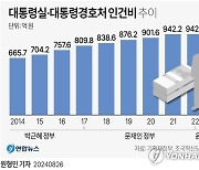 [그래픽] 대통령실·대통령경호처 인건비 추이