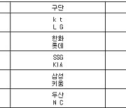 [프로야구] 27일 선발투수