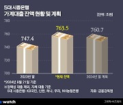 금감원 "가계대출 목표 초과 은행, 내년 DSR 관리 페널티"