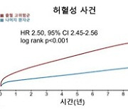 관상동맥중재시술 후 출혈 고위험군, 사망 위험 3.7배 높아