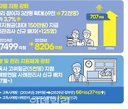 내년 보건복지 예산 125조원 역대 최대…의료개혁에 초점