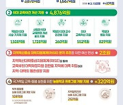 내년 교육예산 104.9조 '사상 최대'…장학금·의대·보육이 견인