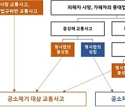 "교통사고 형사절차 종결 후 합의…특약 보상 못 받습니다"