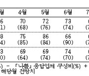 대구·경북 제조업 체감경기 2개월 연속 하락…"내수 부진"