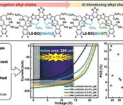 UNIST·GIST, 고효율 유기 태양전지 개발…독성 낮추고 효율 높였다