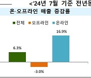 보양식·배달 이용 증가에 7월 온라인 유통업체 매출 16.9%↑