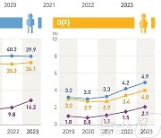 전자담배 사용률 5.1%→8.1% '급증'…40대男·20대女 "담배 많이 피운다"