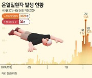 무더위 한풀 꺾였지만…올해 온열질환자 수 3200명 넘어서