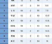 [프로야구] 중간 순위(27일)