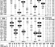 [2024 KBO리그 기록실] 한화 vs 롯데 (8월 27일)