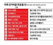 '쩐의 전쟁' 美 슈퍼팩…'큰손' 50人, 2조원 기부