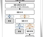 "형사절차 종결후 합의금은 보험 안돼"…교통사고처리지원금 특약 유의사항은