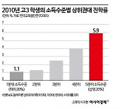 한국은행의 작심 보고서 "명문대, 지역인구 비례로 뽑아야"