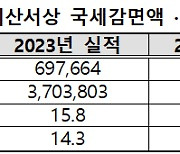 [2025 예산] 내년 국세 감면액 78조… 국세감면율 법정한도 0.7%p 상회 전망