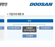 로보틱스 고평가보다 ‘이것’이 문제… 두산 개편 한달째 막고 있는 금감원 속내는