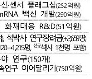 신성장·임무형 R&D 강화에 3.2조원 추가…반도체 저리대출 4.3조원 [2025 예산]