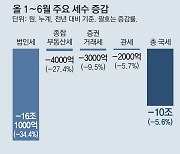 세수, 올해도 ‘20조 펑크’ 전망… 저출산-고령화 재원 부족 우려