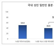 "수시로 울컥하나요?"...국민 절반 `장기적 울분` 상태