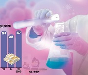 [尹정부 2025년 예산안] R&D예산 29.7조로 확대… 미래선도형 기술에 `올인`