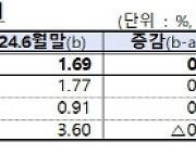 카드사 상반기 1.5조 순이익… 연체율 10년만 최대