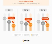 올해 대기업 채용 계획, 43.8%P ↓…“10년 만에 최저”