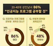 [에듀플러스]에듀윌, 20~40대 86.3% “AI 공부 계획 있어”