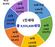 4년 연속 주민등록 인구감소...1인세대 41.5%로 비중 가장 높아