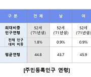 국민 평균나이 44.8세..71년생이 최다 연령대