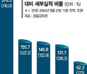 4대銀 가계대출 올 목표치 훌쩍... 금감원, 내년 DSR ‘페널티’ 예고