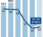 내년 예산 고강도 긴축… R&D는 12% 늘렸다[내년 예산 677조]