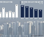 매매도 아닌데 3.3㎡당 1억… 강남3구 '역대급 전셋값' 속출[부동산 아토즈]