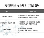 현대모비스, 3대 소재 개발 전략 공개...지속가능·혁신·디지털