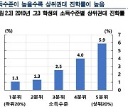 부모 경제력이 자녀 대학 좌우…"75%는 부모 경제력 효과"