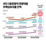 2030 주담대 13조원 급증…은행들은 대출한도 조이기