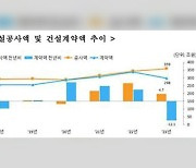 지난해 국내 건설공사액 2.6% 증가 그쳐…건설계약액은 10년 만 최대폭 감소