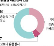 경증환자 몰려 응급실 대란 겪는 韓…美는 1.4만개 '긴급진료센터'로 간다