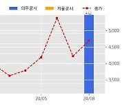 카이노스메드 수주공시 - HIV치료를 위한 면역세포 진단 모니터링 기기 공급 계약 5.3억원 (매출액대비  198.11 %)