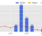 하이트론 수주공시 - 울산 남구 무인주차장 구축 장비 및 공사 구매 계약 11.3억원 (매출액대비  20.57 %)