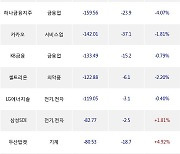 27일, 외국인 거래소에서 SK하이닉스(-2.56%), 삼성전자(-0.39%) 등 순매도