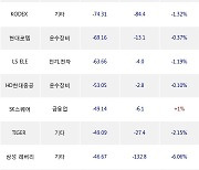 27일, 기관 거래소에서 현대차(-0.8%), 효성중공업(-6.41%) 등 순매도