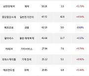 27일, 코스닥 외국인 순매수상위에 화학 업종 4종목