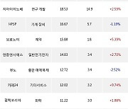 27일, 기관 코스닥에서 삼천당제약(+5.73%), 씨앤씨인터내셔널(+6.95%) 등 순매수