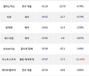 27일, 외국인 코스닥에서 리가켐바이오(-2.45%), 에코프로비엠(-2.13%) 등 순매도