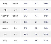 27일, 기관 코스닥에서 에코프로비엠(-2.13%), 알테오젠(+0.8%) 등 순매도