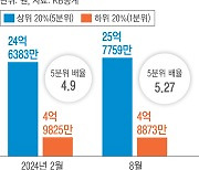 서울 상위 20% 아파트값, 하위 20%의 5.27배…격차 ‘역대 최대’