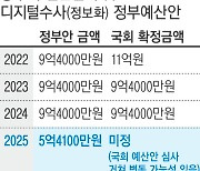 공수처 ‘포렌식’ 예산 반토막, 수사 차질 우려